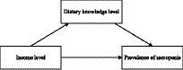 The impact of income level on skeletal muscle health in rural Chinese older residents: a study of mediating effects based on dietary knowledge